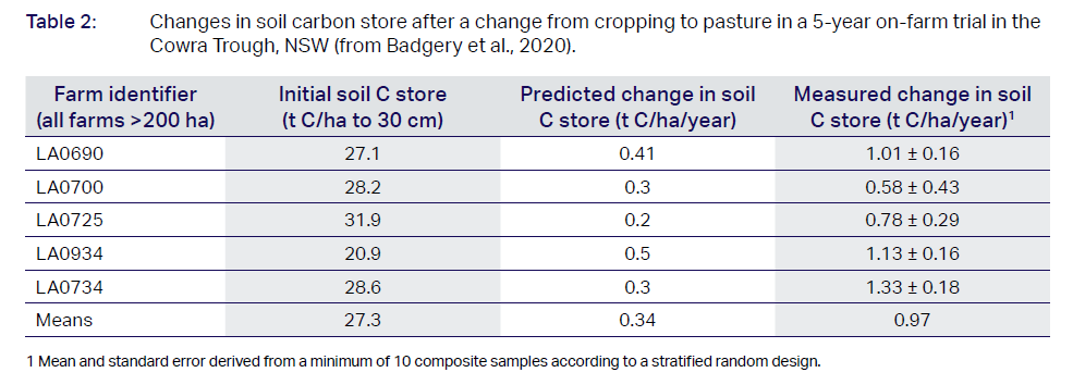 Changes in soil carbon store after change from cropping to pasture
