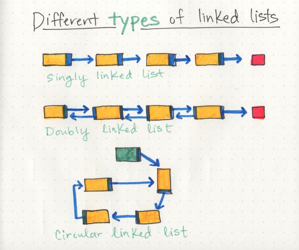 2 types of linked lists from https://medium.com/basecs/whats-a-linked-list-anyway-part-1-d8b7e6508b9d