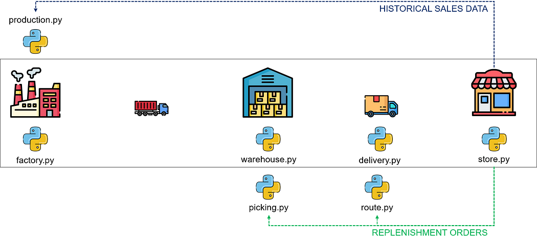 Supply Chain Network Digital Twin Model