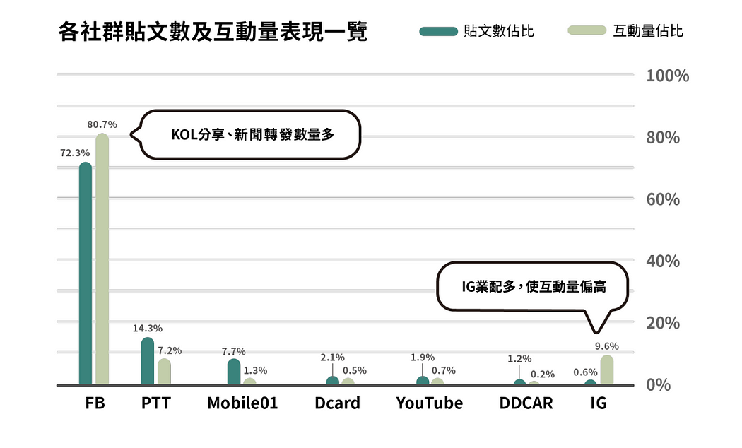 台灣電動車社群討論聲量
