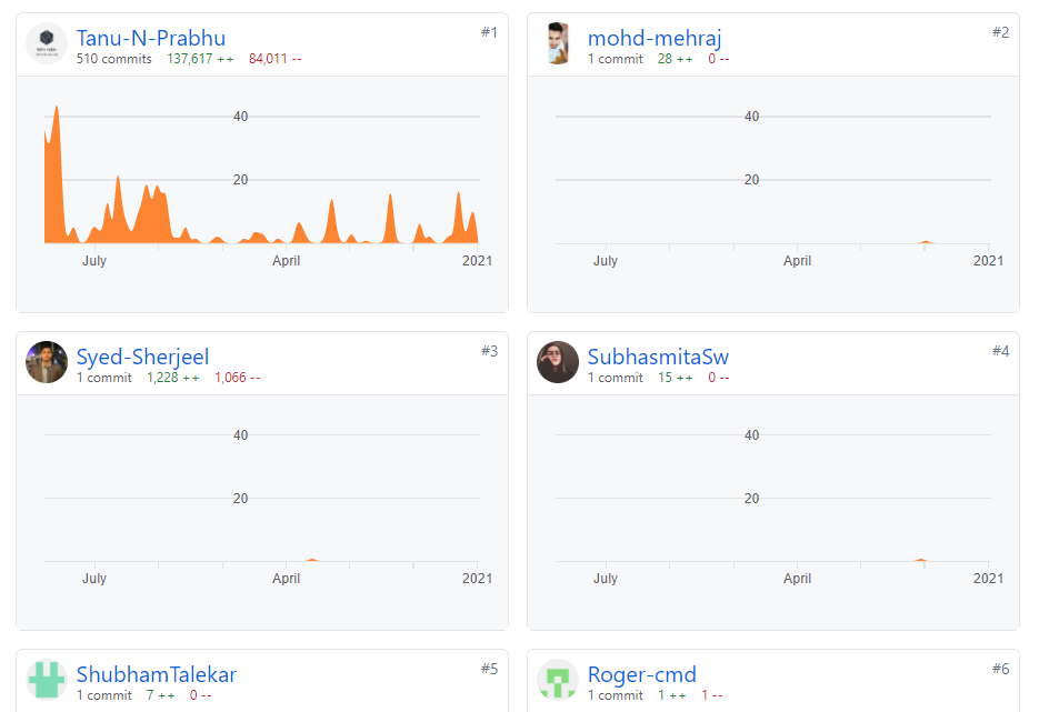 mysite.io/Docs/Displaying Contributors Image on README files with no