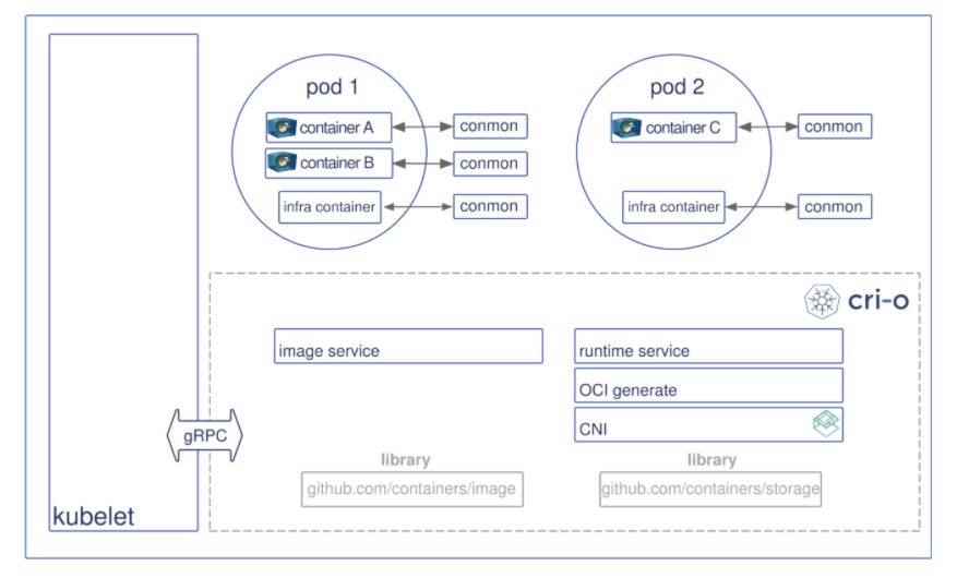 Breakdown Kubernetes Container Runtime Pixelstech