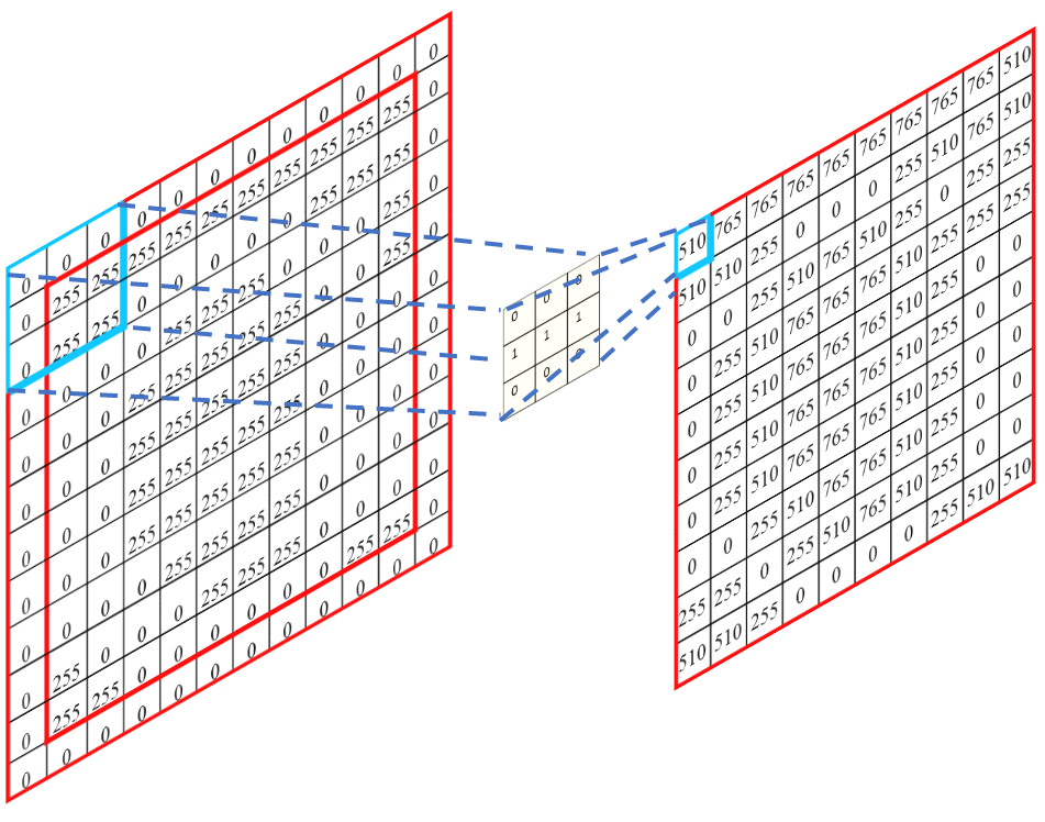 Zero Padding Visualization