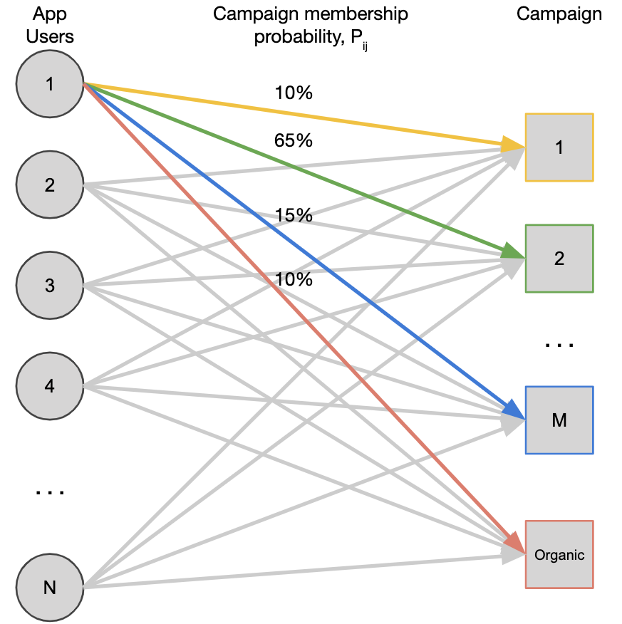 Probabilistic attribution for iOS14 — a deeper dive