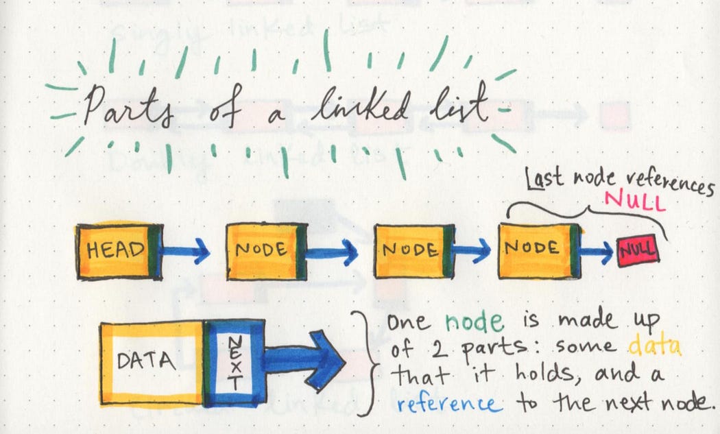 parts of the node from https://medium.com/basecs/whats-a-linked-list-anyway-part-1-d8b7e6508b9d