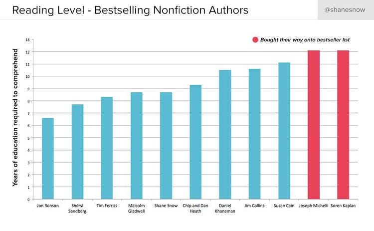 reading level