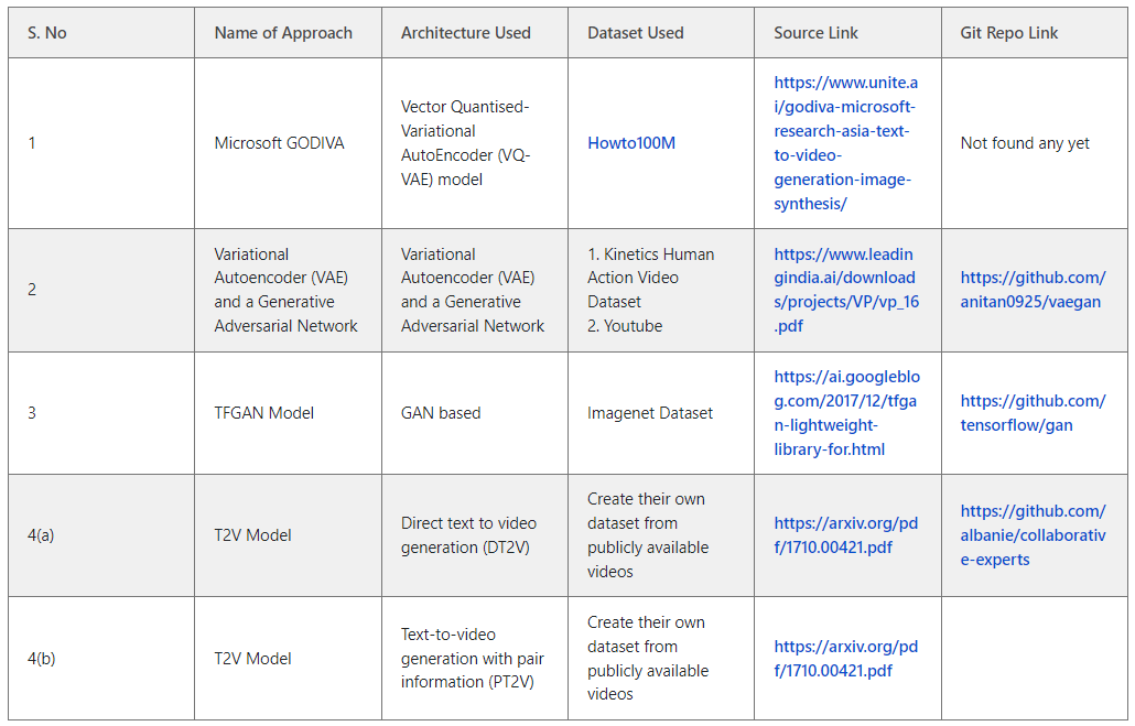Summary of Available Architectures