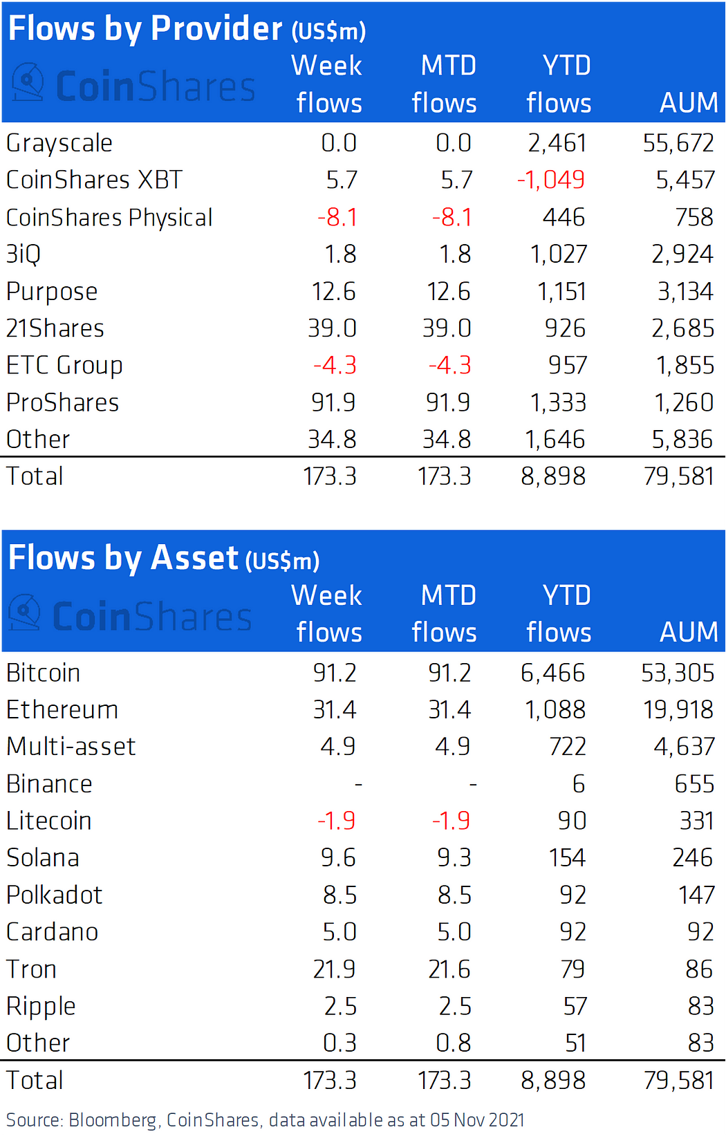 Institutions continue to accumulate BTC. Interest in ETH also increased