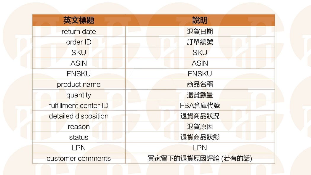 退貨報告說明