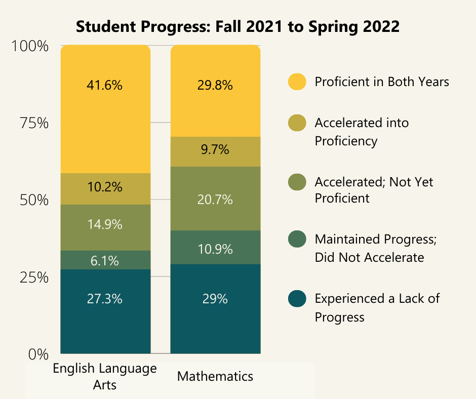 Two stacked bar charts showing the percentages of students who made progress on the math and English language arts (ELA) assessments between fall 2021 and spring 2022. The data show that for both, about 70% of students made progress.