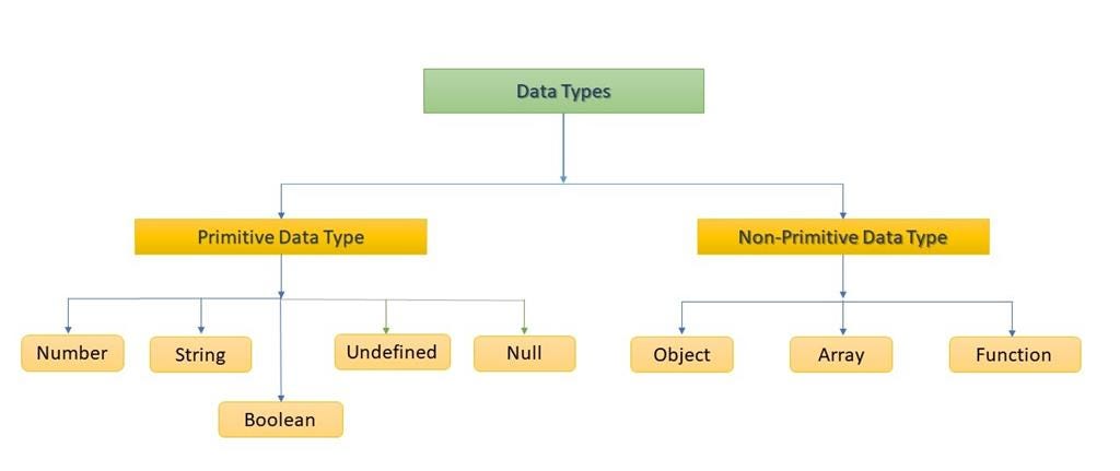 Data Types structure