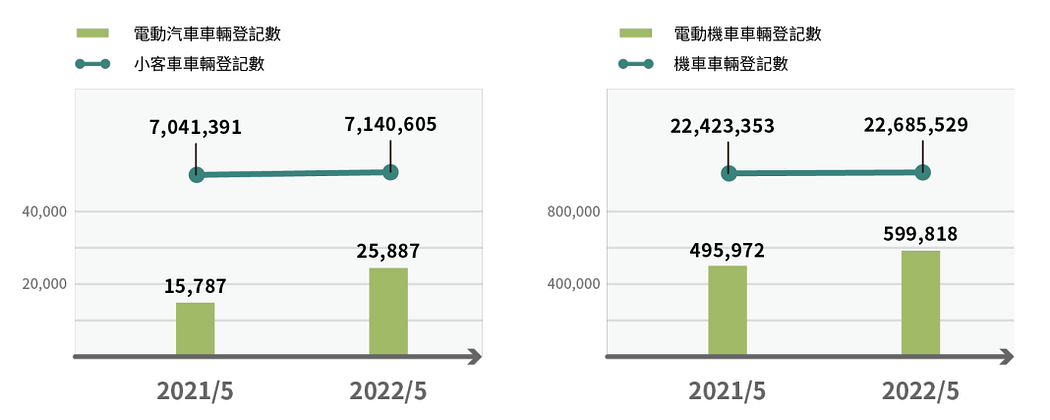 2021-2022 台灣電動車市場成長