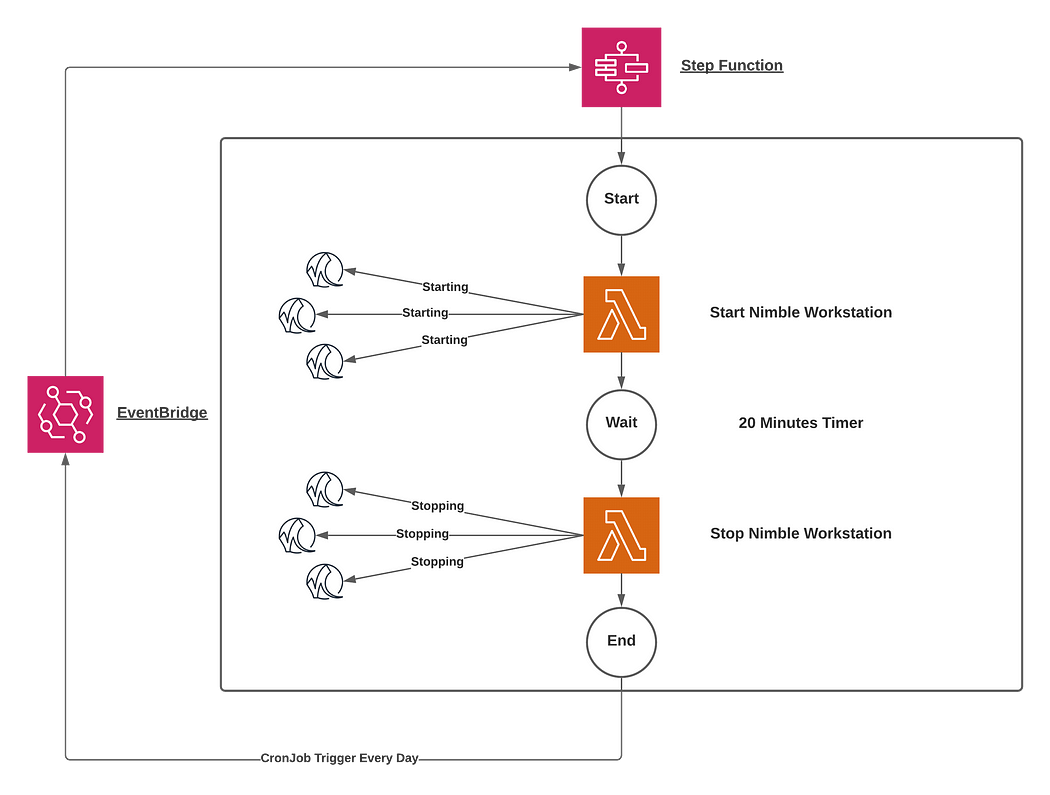 How To Make AWS Studio in the Cloud and Nimble Workstation Persistent