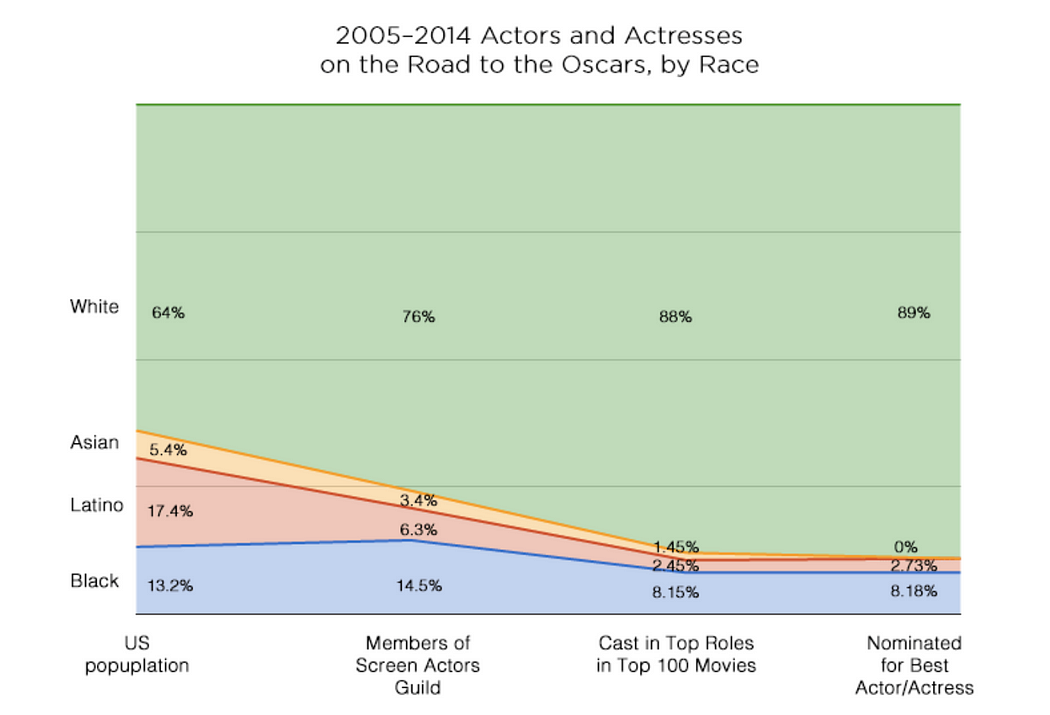 diversity in hollywood