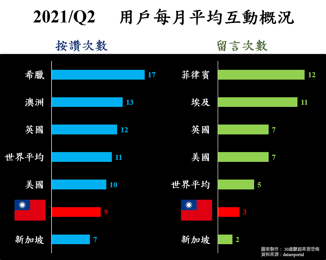 FB用戶每月平均互動概況