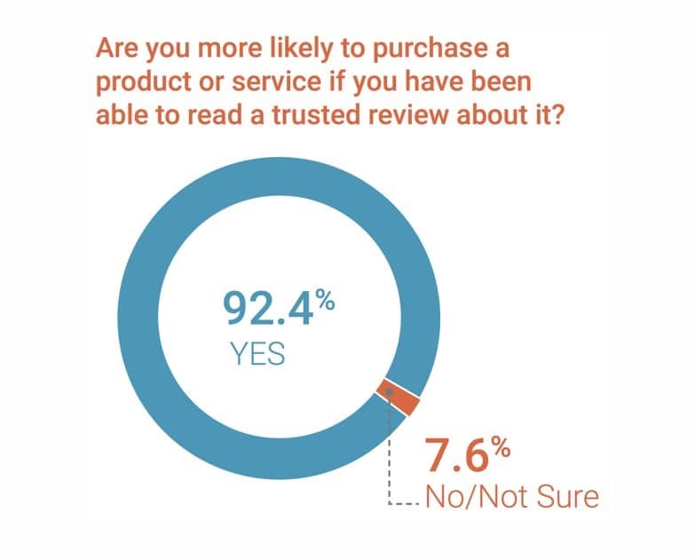 Image explaining that 92.4% of people are more likely to buy a product after reading a review.