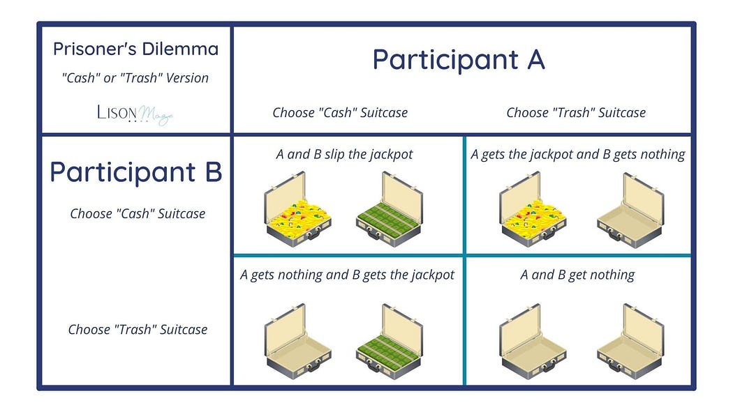 Matrix of Prisoner’s Dilemma (“Cash” or “Trash” version)