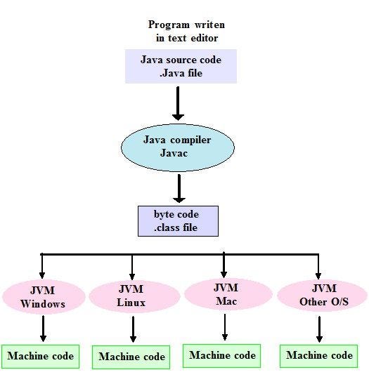 Introduction to JAVA. Java is an object-oriented… | by The Designer ...