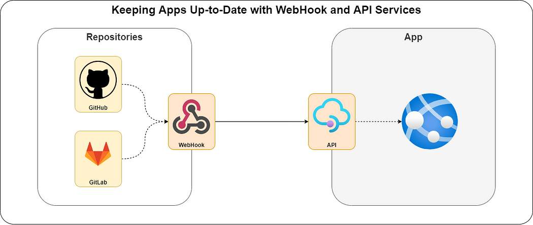 How to Use GitHub Webhooks, Docker, and Python for Automatic End-to-End Deployments