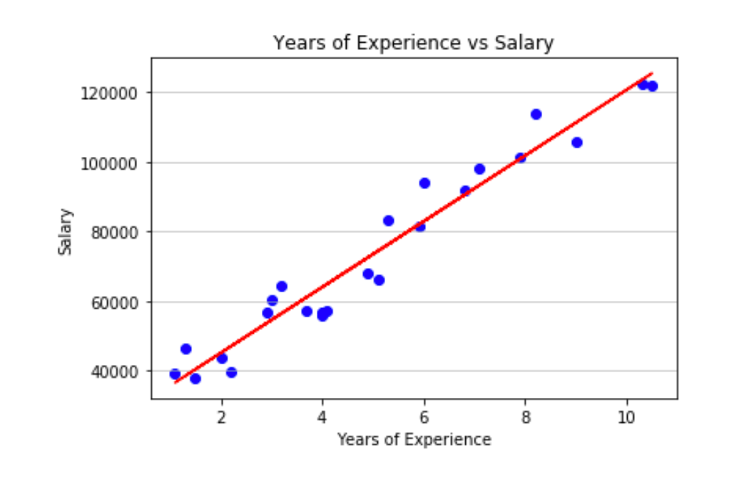 Understanding Linear Regression Model by Harmeet Kaur Medium