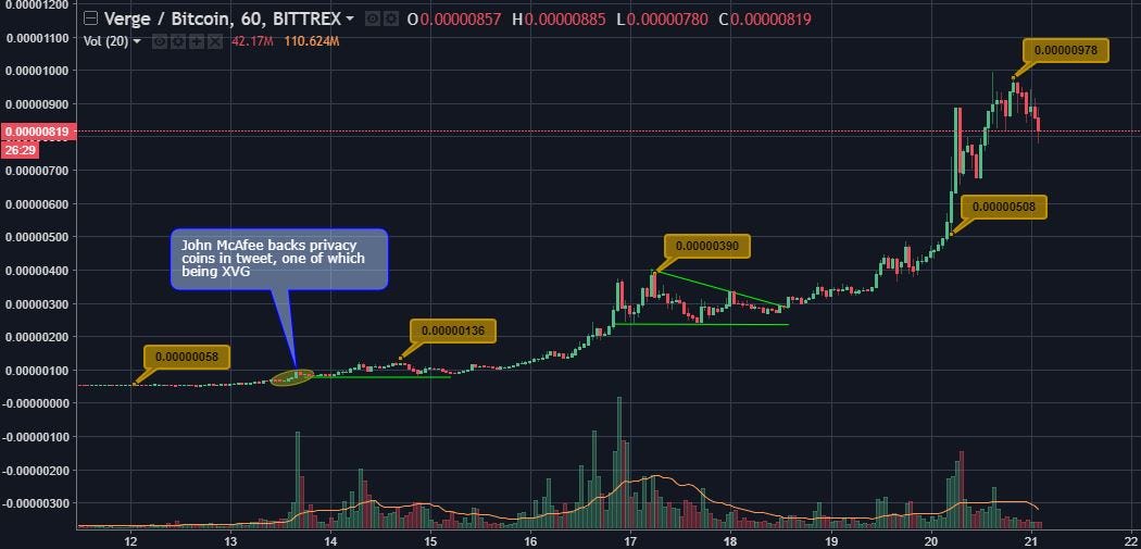 Pump And Dump The Mcafee Effect Welcome To Yet Another Serving Of The By Daily Bit The Daily Bit Medium