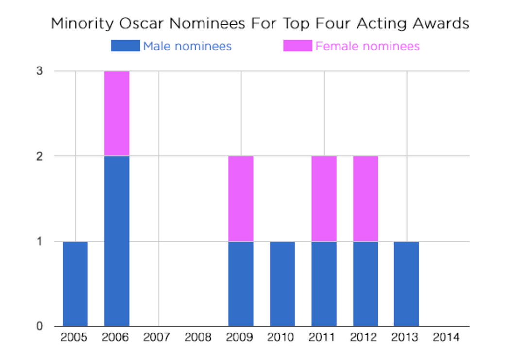 diversity in hollywood 