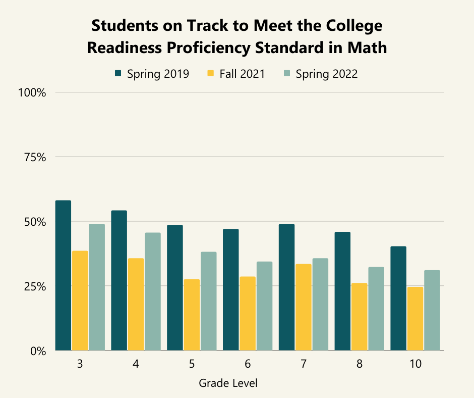 Bar charts showing student proficiency in math in spring 2019, fall 2021, and spring 2022. Data are separated by grade level and show that, for every grade, proficiency went down in fall 2021 and has improved in spring 2022 — but is not yet back to 2019 levels.