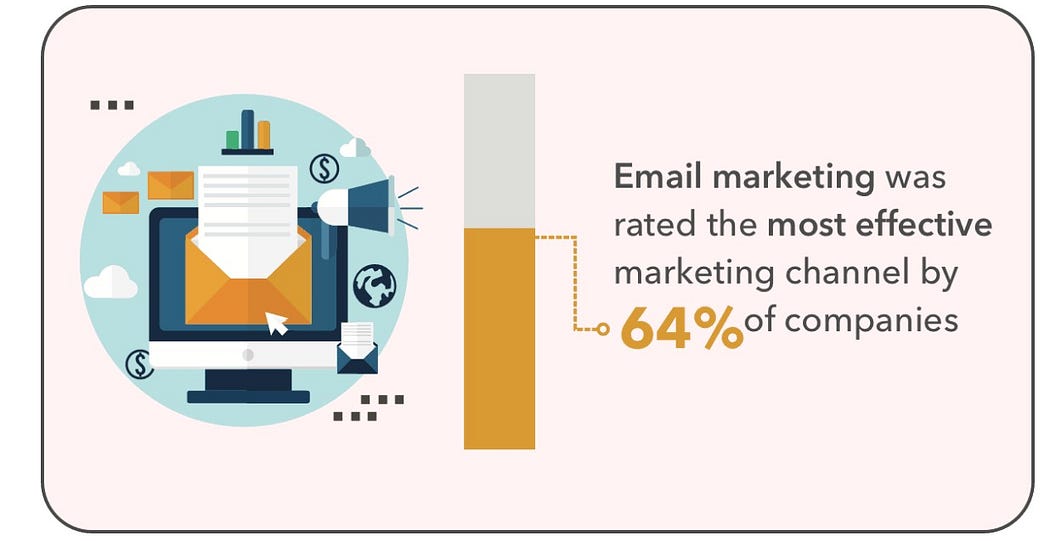 Image explaining that email is the most effective marketing channel.
