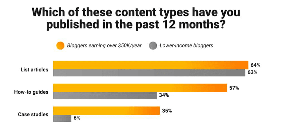 List explaining popularity of listicles among content creators.