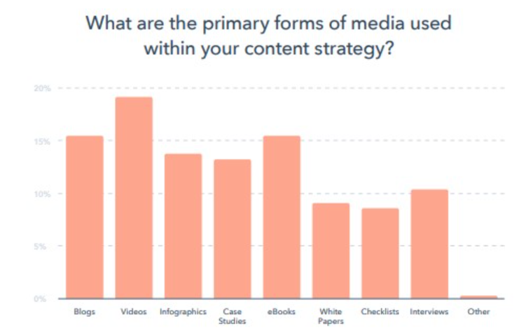 Chart showing the popularity of using Case Studies in digital marketing.