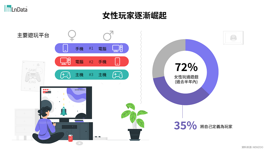 有越來越多的女性玩家出現