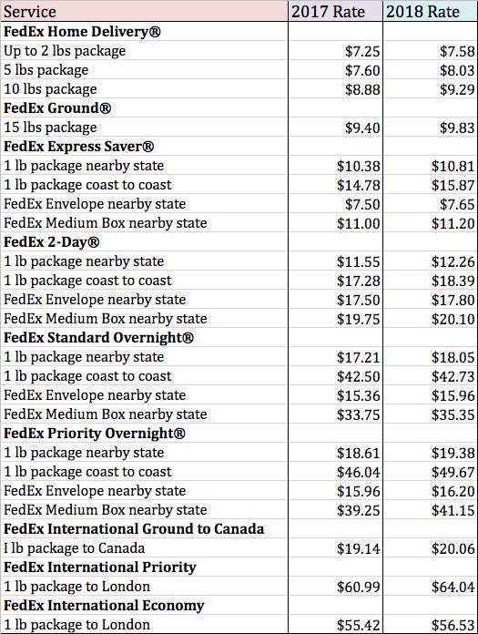 Fedex Package Rates Chart