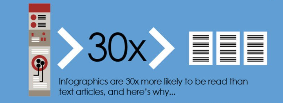 Image explaining that infographics are 30x more likely to be read than an article.