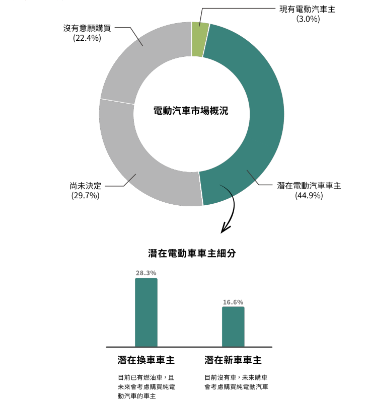 台灣電動車主人口比例與定義