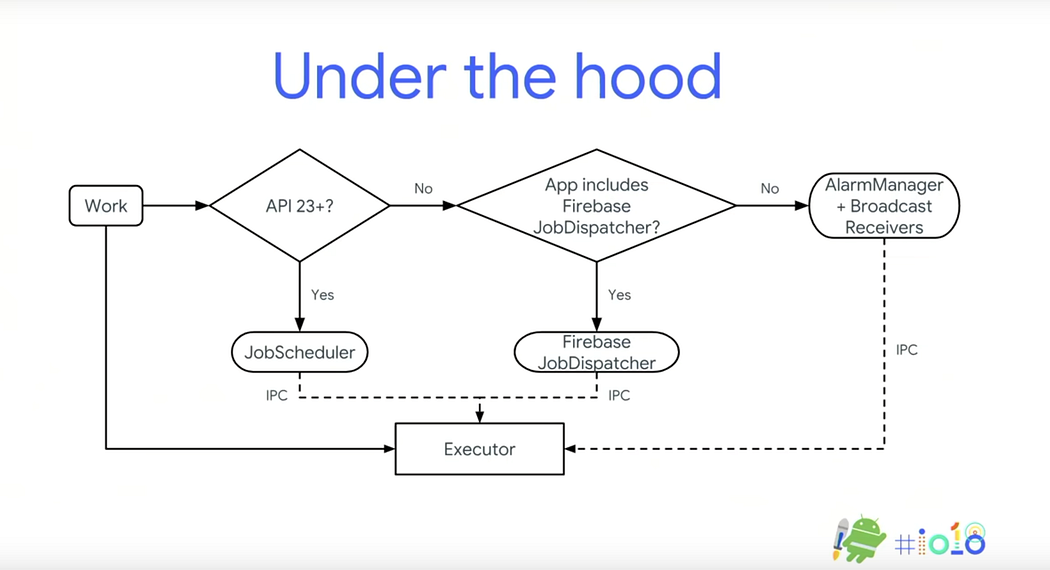 출처: https://medium.com/mindorks/work-manager-in-android-9cdb66c9a1df