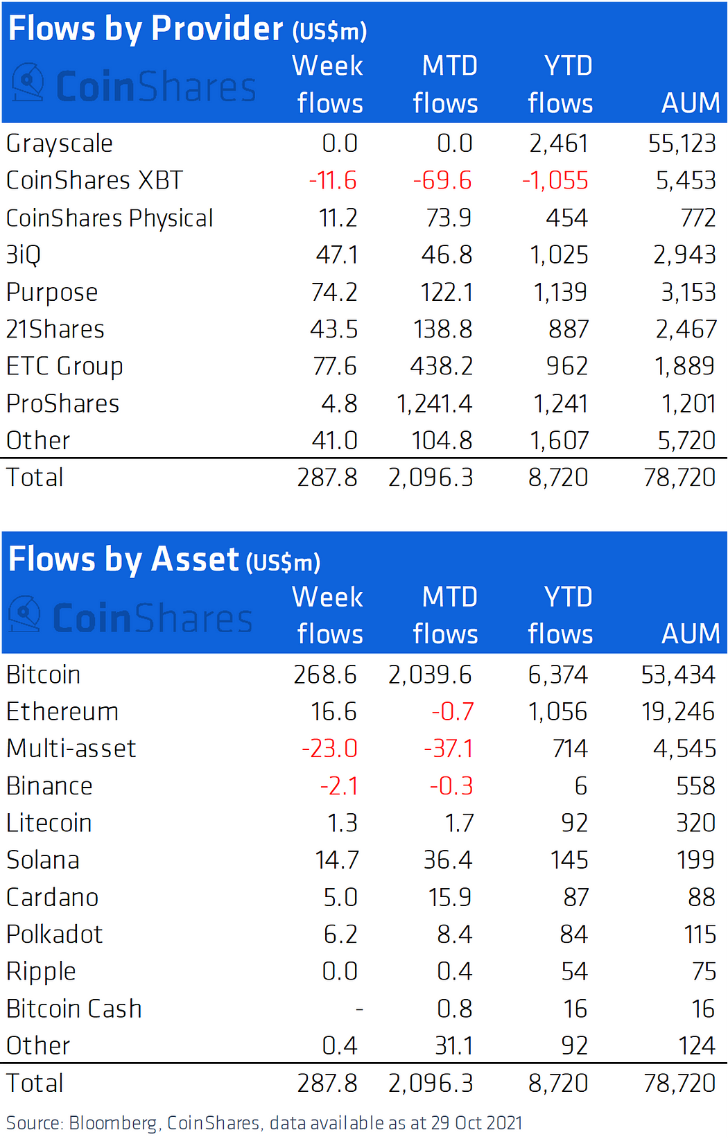 Institutions' interest in BTC is not waning. They bought for hundreds of millions more