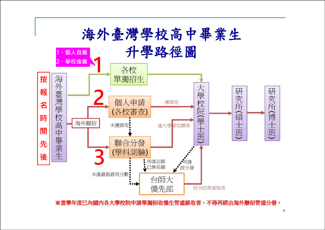 海外台校僑生 升大學說明 3 個人申請 1 西貢老王 Medium