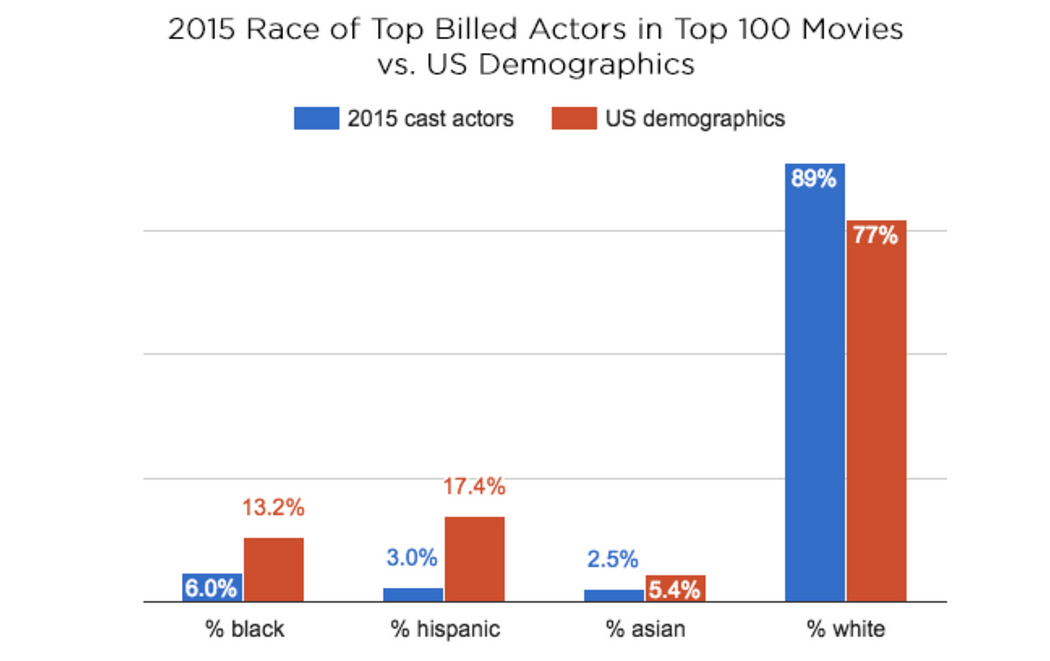 diversity in hollywood 