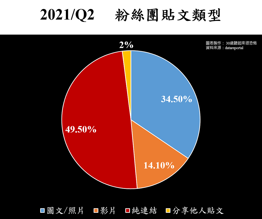 FB粉專貼文類型