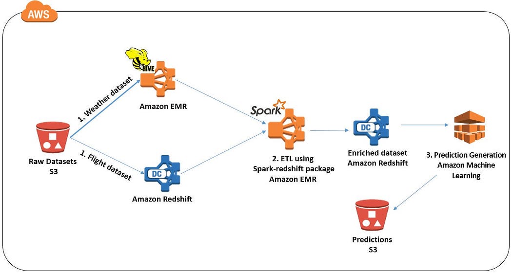 Spark vs Redshift - Workflow