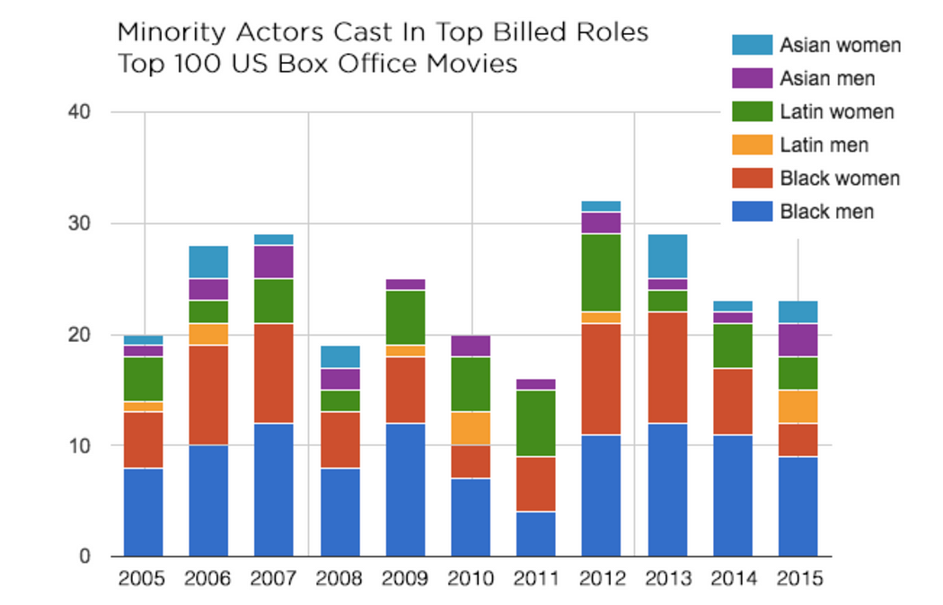 diversity in hollywood 