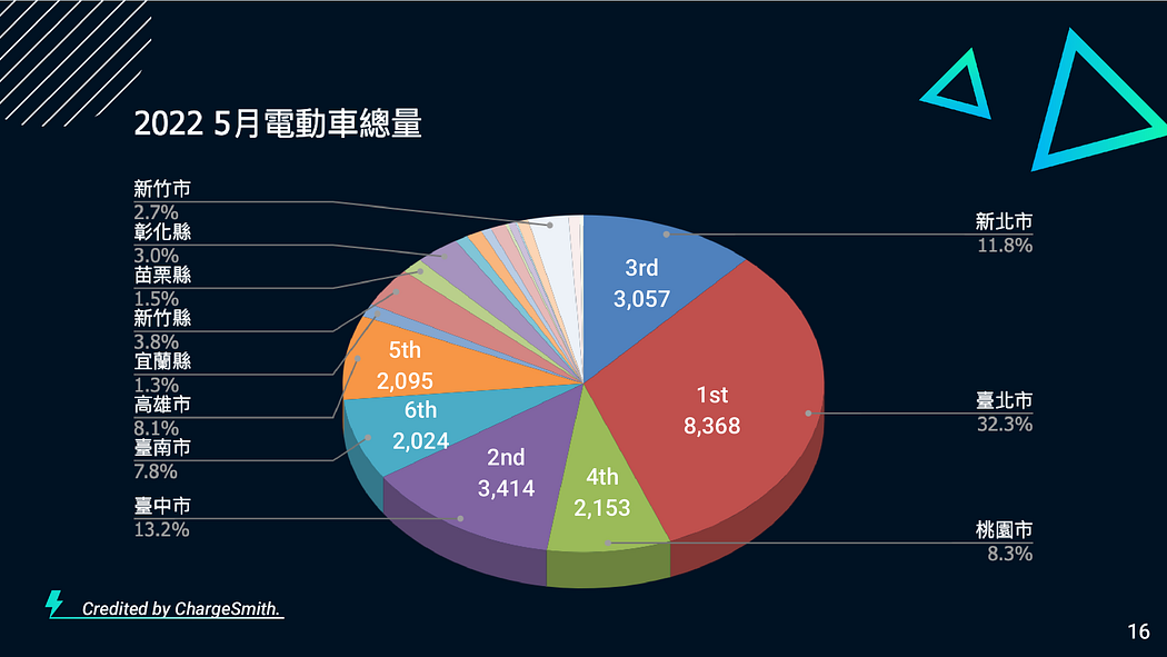 台灣各縣市電動車數量比較