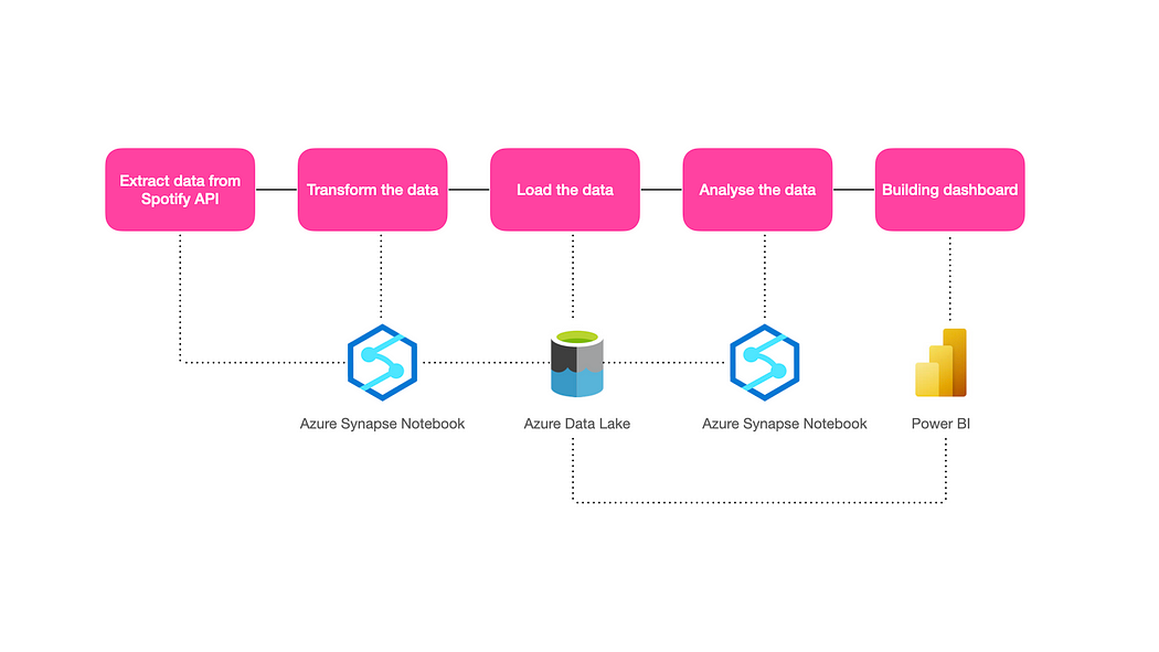 Building simple Business Intelligence Project using Azure Synapse and ...