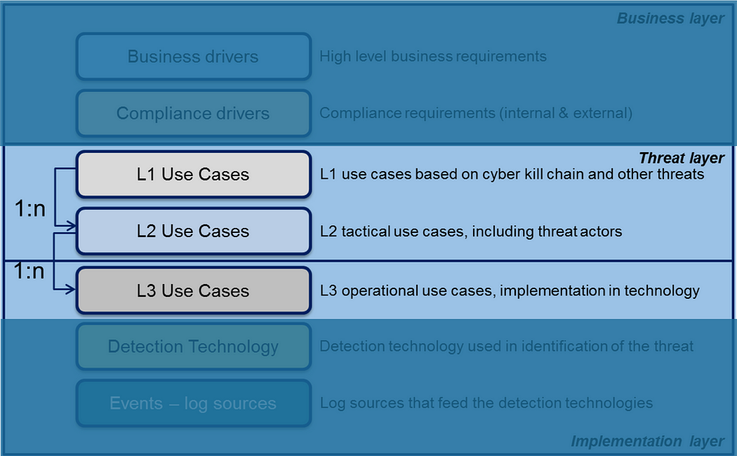 Diagram with three layers, the focus is the middle layer. Threat layer contains three levels of use cases, with more detail.