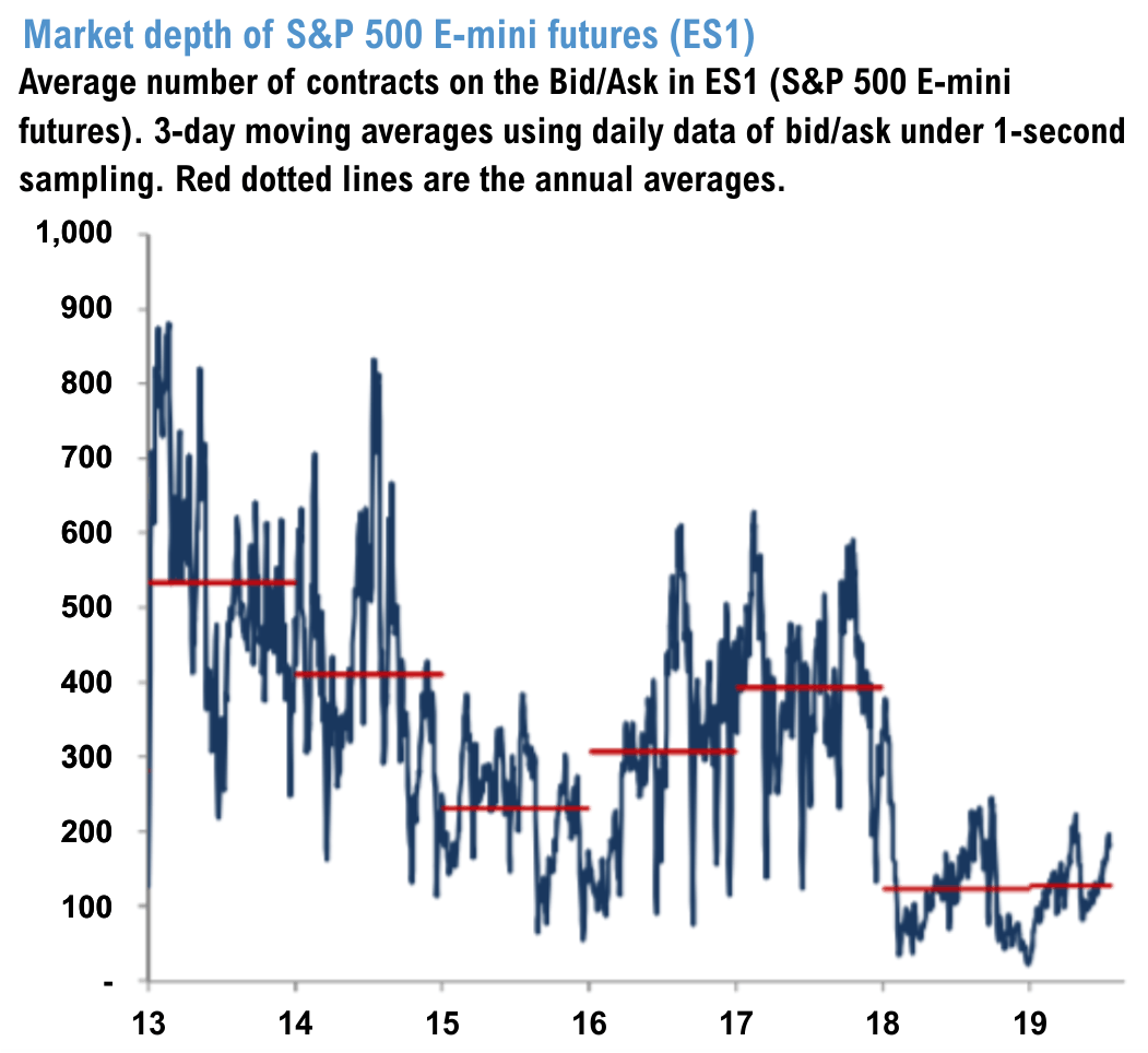 S&P Emini Liquidity is really low. Source:JPM 