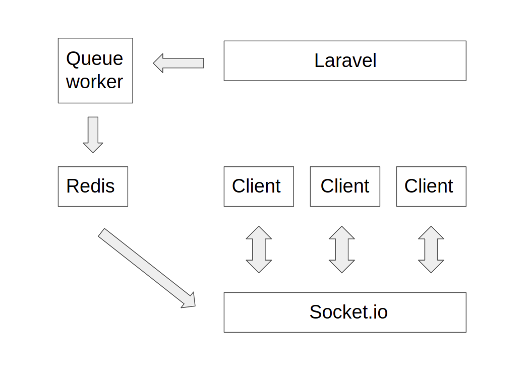 Laravel Broadcasting with Redis and Socket.IO | by Jan Kulma | Medium