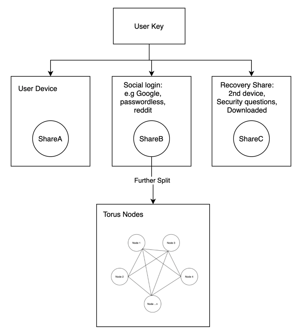 Multi-Party Computation in Web 3. Introduction | by Harshakaranth | Bootcamp