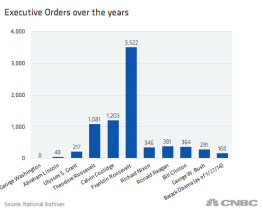 Graph from CNBC showing how many executive orders different presidents have issued. Franklin Roosevelt issued the most at 3,522, with most presidents since Nixon issuing between 150-400 each.