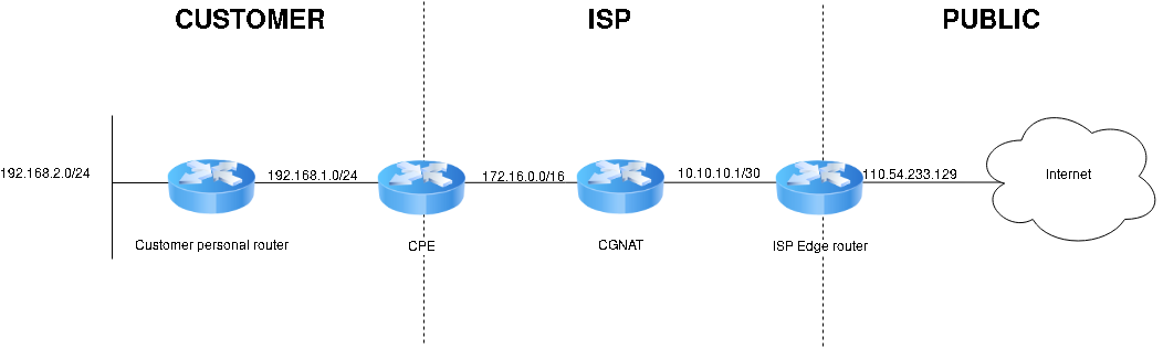 Connecting your Mikrotik router to the pfSense OpenVPN on the cloud server  | by Robert Canare | Medium