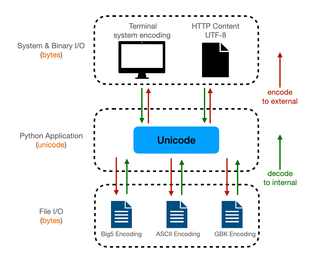 Python diving — Unicode 深入淺出. Unicode… | by Falldog Hsieh | GoFreight ...